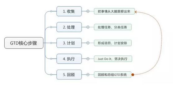 考研复习方法之时间管理