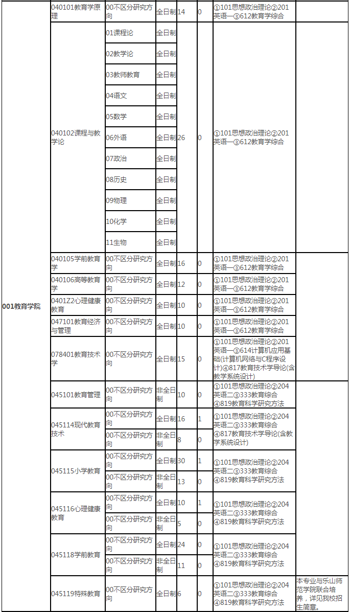 2022考研招生专业目录